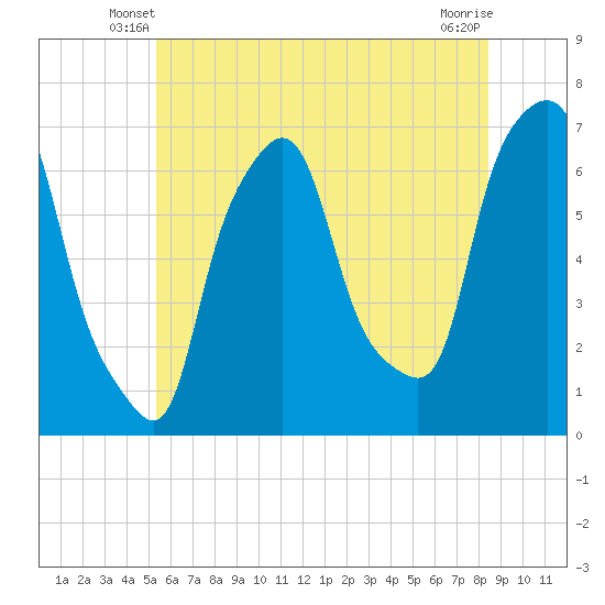 Tide chart for Throgs Neck on 2025/06/08