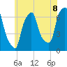 Tide chart for Throgs Neck, New York on 2025/06/8