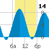Tide chart for Thunderbolt, Wilmington River, Georgia on 2021/01/14