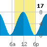 Tide chart for Thunderbolt, Wilmington River, Georgia on 2021/01/17