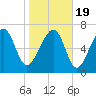Tide chart for Thunderbolt, Wilmington River, Georgia on 2021/01/19