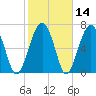 Tide chart for Thunderbolt, Wilmington River, Georgia on 2021/02/14