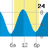Tide chart for Thunderbolt, Wilmington River, Georgia on 2021/09/24