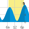 Tide chart for Thunderbolt, Wilmington River, Georgia on 2021/09/5