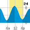 Tide chart for Thunderbolt, Wilmington River, Georgia on 2021/10/24