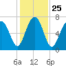 Tide chart for Thunderbolt, Wilmington River, Georgia on 2021/12/25