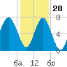 Tide chart for Thunderbolt, Wilmington River, Georgia on 2021/12/28