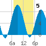 Tide chart for Thunderbolt, Wilmington River, Georgia on 2021/12/5