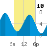 Tide chart for Thunderbolt, Wilmington River, Georgia on 2022/01/10