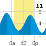 Tide chart for Thunderbolt, Wilmington River, Georgia on 2022/01/11