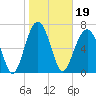 Tide chart for Thunderbolt, Wilmington River, Georgia on 2022/01/19