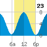 Tide chart for Thunderbolt, Wilmington River, Georgia on 2022/01/23