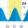 Tide chart for Thunderbolt, Wilmington River, Georgia on 2022/01/24