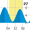 Tide chart for Thunderbolt, Wilmington River, Georgia on 2022/01/27
