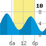 Tide chart for Thunderbolt, Wilmington River, Georgia on 2022/02/10