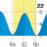Tide chart for Thunderbolt, Wilmington River, Georgia on 2022/02/22