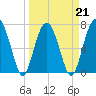 Tide chart for Thunderbolt, Wilmington River, Georgia on 2022/03/21