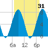 Tide chart for Thunderbolt, Wilmington River, Georgia on 2022/03/31