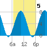 Tide chart for Thunderbolt, Wilmington River, Georgia on 2022/03/5