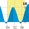 Tide chart for Thunderbolt, Wilmington River, Georgia on 2022/06/16