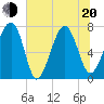 Tide chart for Thunderbolt, Wilmington River, Georgia on 2022/06/20