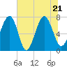 Tide chart for Thunderbolt, Wilmington River, Georgia on 2022/06/21