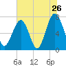 Tide chart for Thunderbolt, Wilmington River, Georgia on 2022/06/26