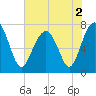 Tide chart for Thunderbolt, Wilmington River, Georgia on 2022/06/2
