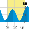 Tide chart for Thunderbolt, Wilmington River, Georgia on 2022/06/30