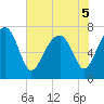 Tide chart for Thunderbolt, Wilmington River, Georgia on 2022/06/5