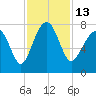 Tide chart for Thunderbolt, Wilmington River, Georgia on 2022/11/13