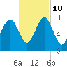 Tide chart for Thunderbolt, Wilmington River, Georgia on 2022/11/18