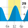Tide chart for Thunderbolt, Wilmington River, Georgia on 2022/11/29