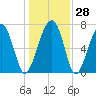 Tide chart for Thunderbolt, Wilmington River, Georgia on 2022/12/28