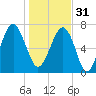 Tide chart for Thunderbolt, Wilmington River, Georgia on 2022/12/31