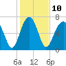Tide chart for Thunderbolt, Wilmington River, Georgia on 2023/01/10