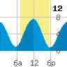 Tide chart for Thunderbolt, Wilmington River, Georgia on 2023/01/12