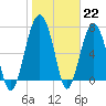 Tide chart for Thunderbolt, Wilmington River, Georgia on 2023/01/22