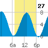 Tide chart for Thunderbolt, Wilmington River, Georgia on 2023/01/27