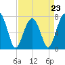 Tide chart for Thunderbolt, Wilmington River, Georgia on 2023/04/23