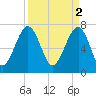 Tide chart for Thunderbolt, Wilmington River, Georgia on 2023/04/2