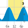 Tide chart for Thunderbolt, Wilmington River, Georgia on 2023/04/3