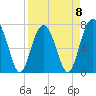 Tide chart for Thunderbolt, Wilmington River, Georgia on 2023/04/8