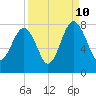 Tide chart for Thunderbolt, Wilmington River, Georgia on 2023/09/10