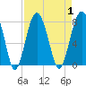 Tide chart for Thunderbolt, Wilmington River, Georgia on 2023/09/1