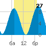 Tide chart for Thunderbolt, Wilmington River, Georgia on 2023/09/27