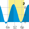 Tide chart for Thunderbolt, Wilmington River, Georgia on 2023/09/2