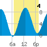 Tide chart for Thunderbolt, Wilmington River, Georgia on 2023/09/4