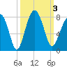 Tide chart for Thunderbolt, Wilmington River, Georgia on 2023/10/3