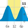 Tide chart for Thunderbolt, Wilmington River, Georgia on 2023/11/11